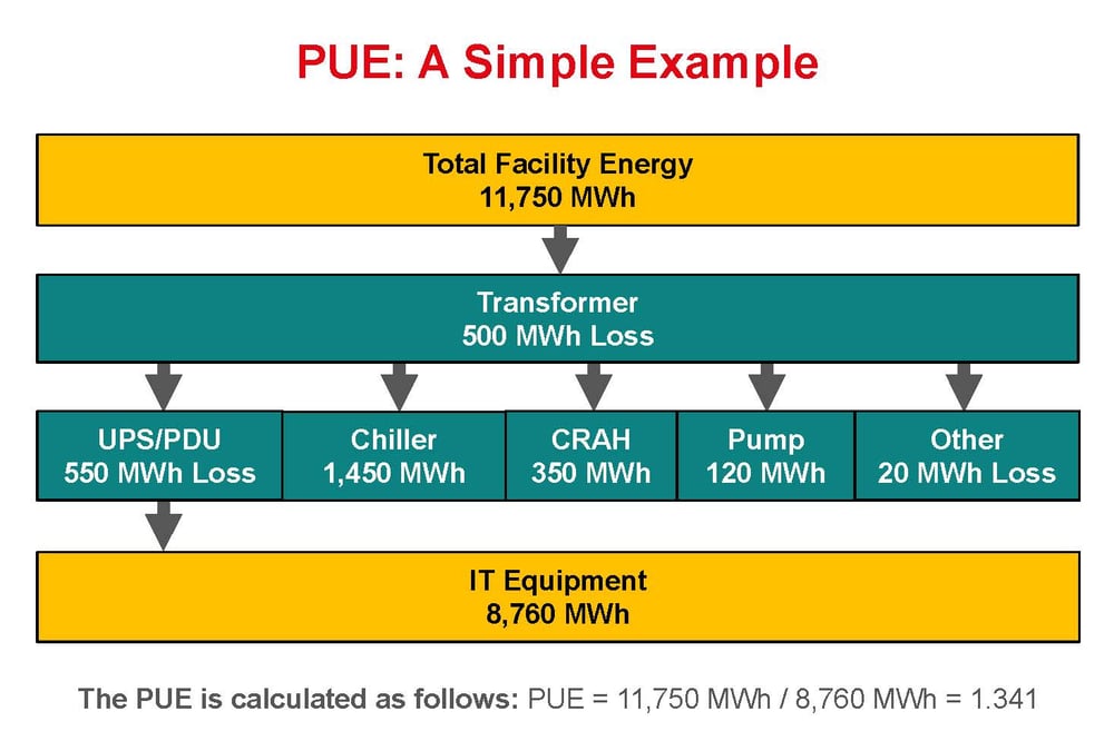 PUE Example