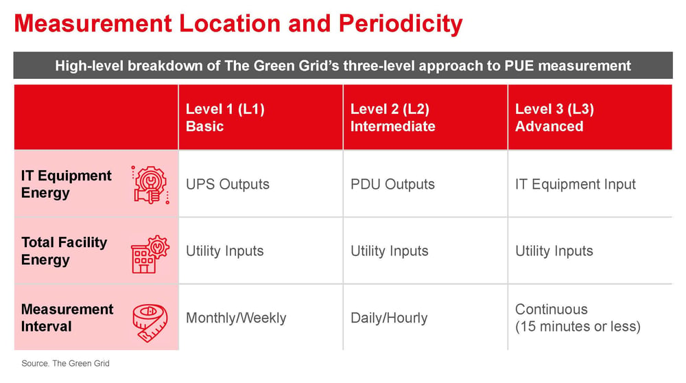 PUE Measurement Location and Periodocity