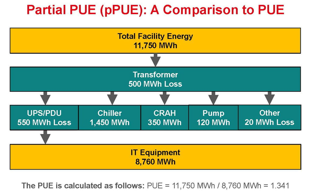 Partial pPUE