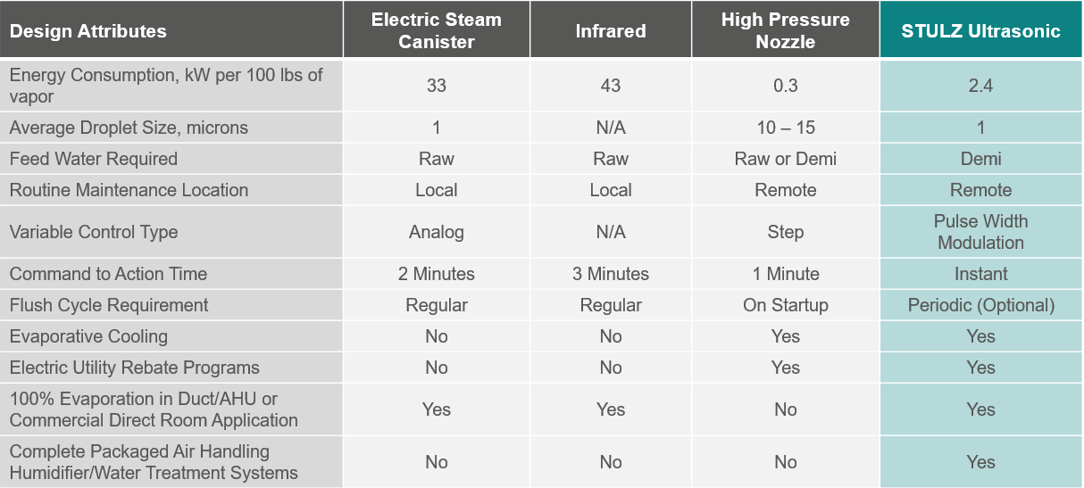 STULZ Ultrasonic Humidification Benefits and Summary Comparisons